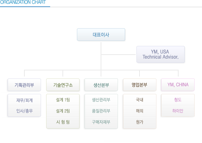 조직도